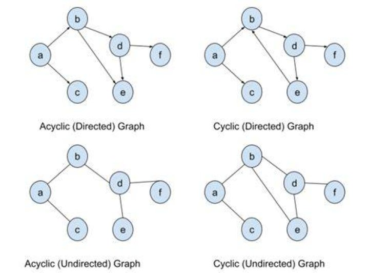 Are undirected graph cyclic?