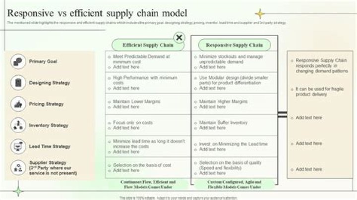 Can a supply chain be both efficient and responsive?