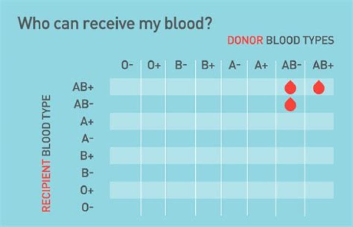Can o negative get blood from anyone?