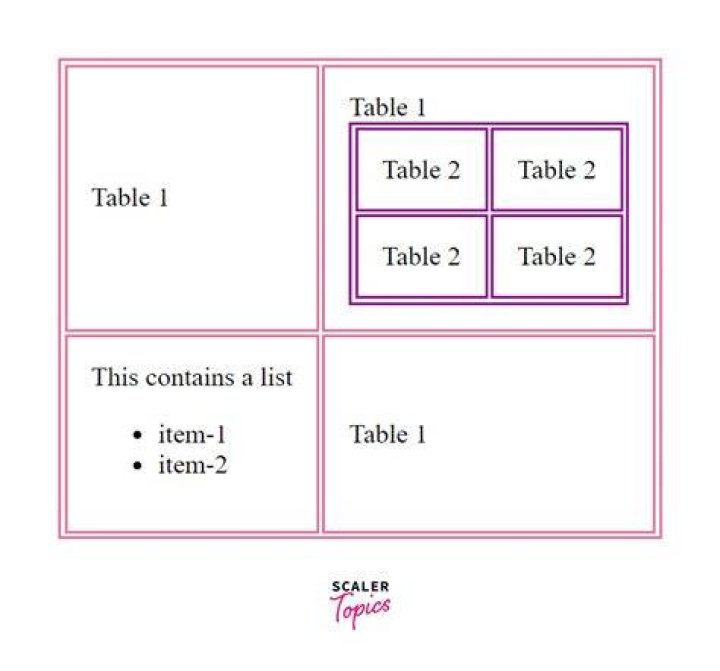 Can tables be nested in html?