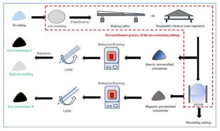 Can tin be extracted from cassiterite using carbon?