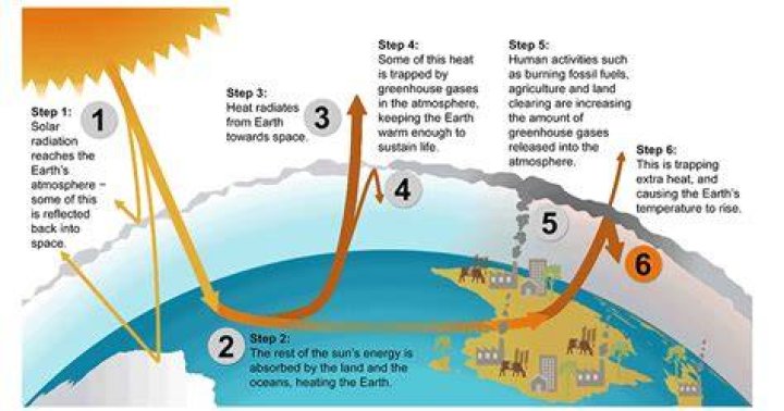 Could our atmosphere still be changing?