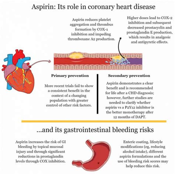 Does aspirin cause menorrhagia?