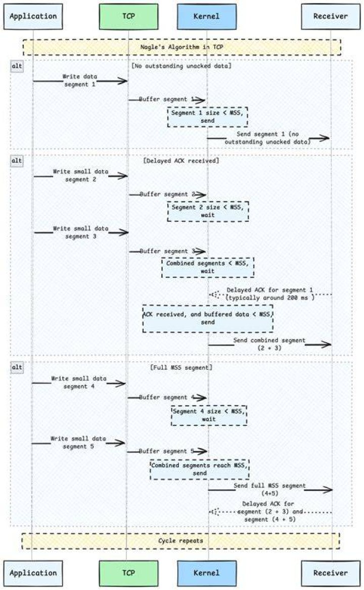 Does disabling nagle's algorithm work?
