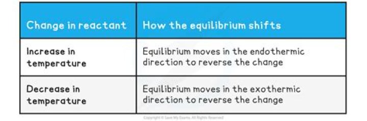 Does temperature affect equilibrium?