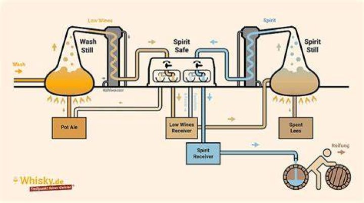 How does a distillery work?