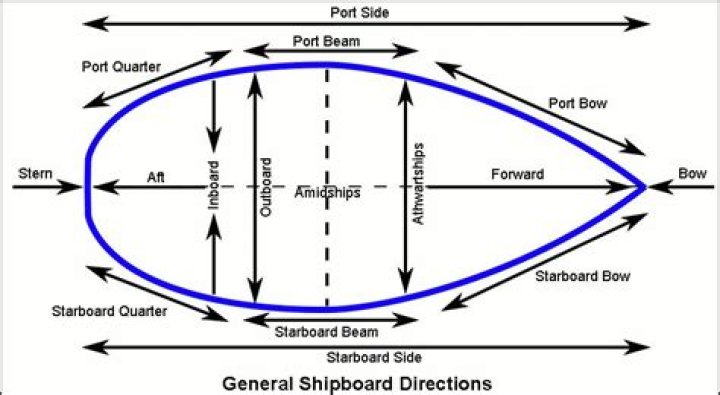 How does a fore-and-aft rig work?