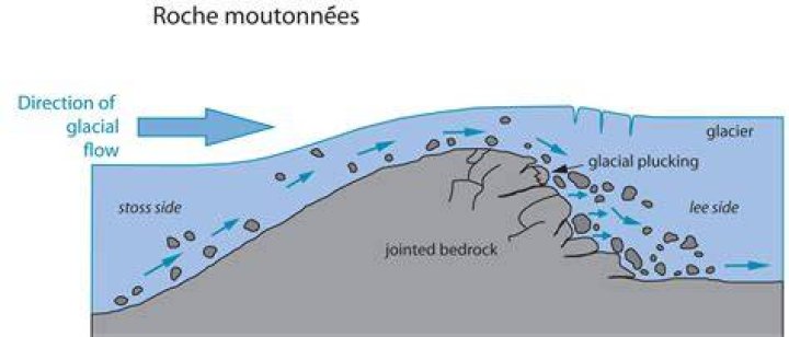 How is a roche moutonnee formed?