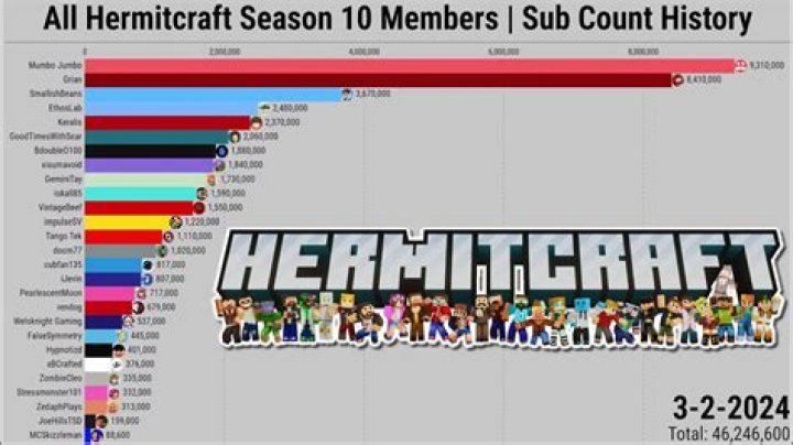 How many hermits are there in season 7?