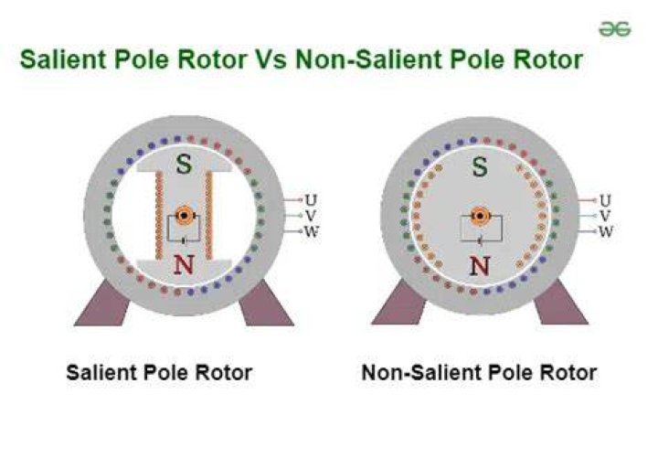 In a salient pole?