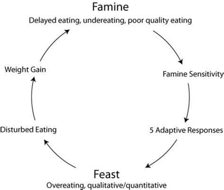 On feast or famine?