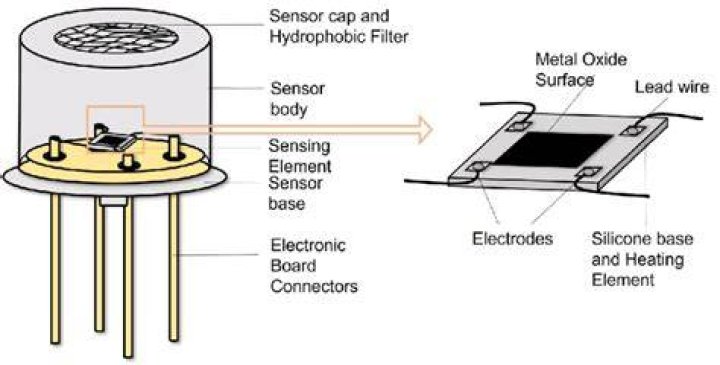 On metal oxide semiconductor?