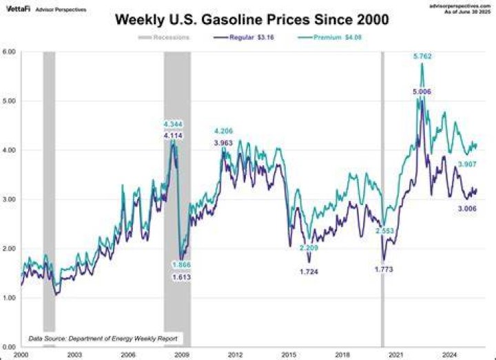 Were gas prices high in 2018?