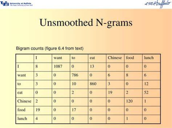 What does unsmoothed mean?