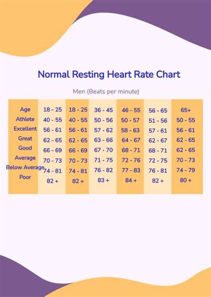 What is a reasonable number for a resting heart rate?