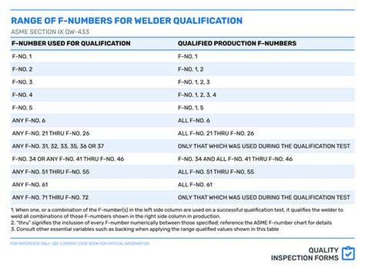 What is f number in welding?