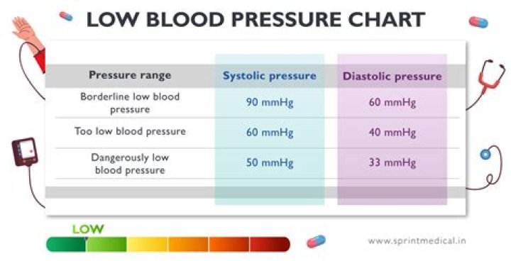 Whats low blood pressure?