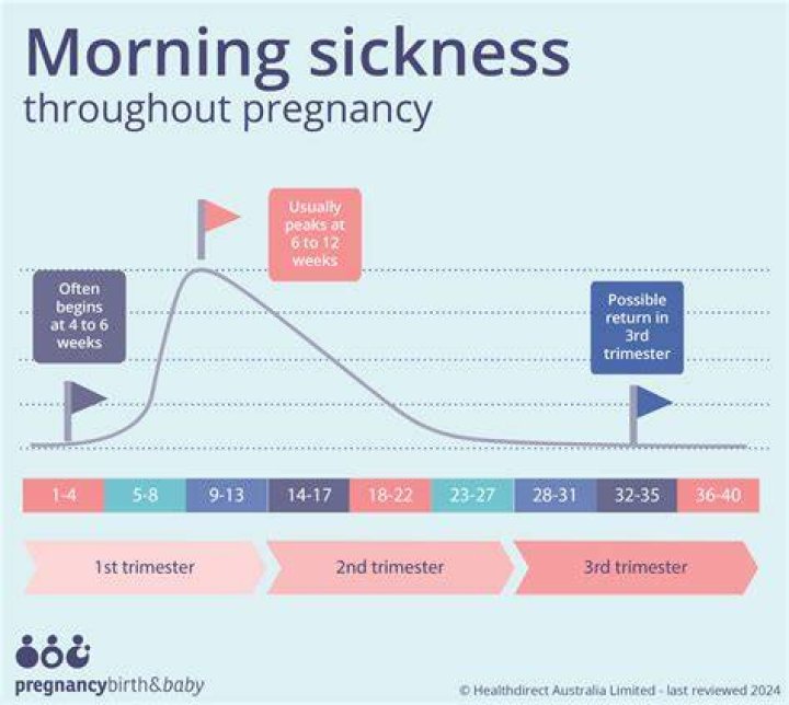 When does sickness stop in pregnancy?