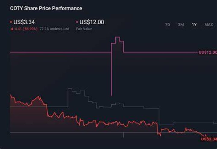 Why coty stock is down?