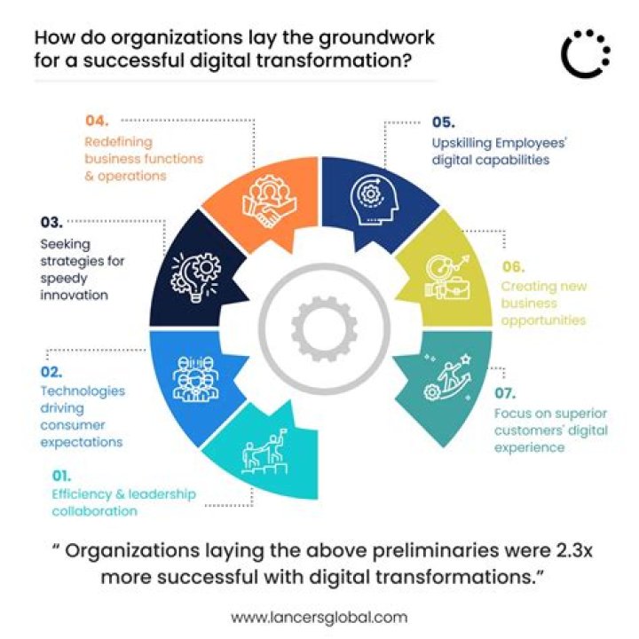 Why digital transformations fail?