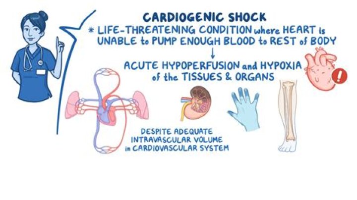 Why does cardiogenic shock occur?