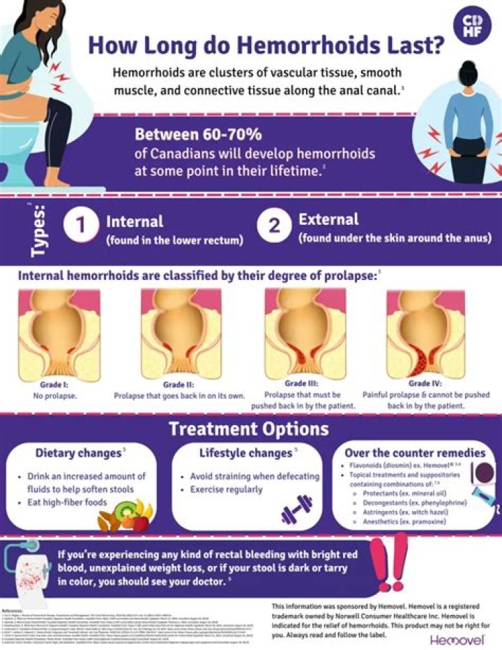 Will hemorrhoids go away reddit?